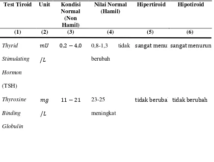 Tabel 2.2. Test Fungsi Kelenjar Tiroid Hipertiroid dan Perubahan Hormon 