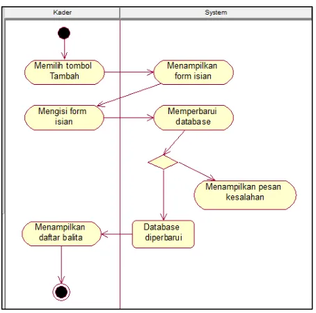 Gambar 27. Diagram Aktivitas inputData 