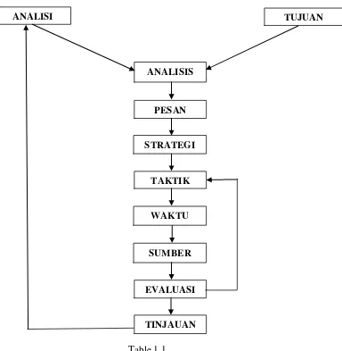 Table 1.1 Tahap-tahap proses perencanaan kampanye (Gregory dalam Venus,2012:145) 