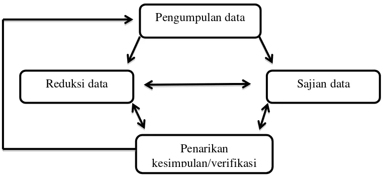 Tabel I.2 Analisis Model Interaktif 