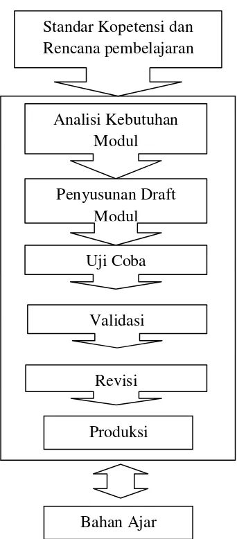 Gambar 1.Konsep Penyusunan Bahan Ajar 