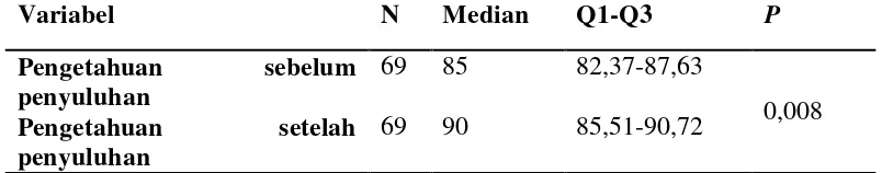 Tabel 3. Hasil analisis uji wilcoxon nilai pre test dan post test tingkat pengetahuan 