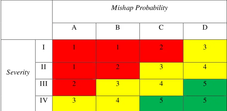 Tabel 2.5. Risk Assesment Code 