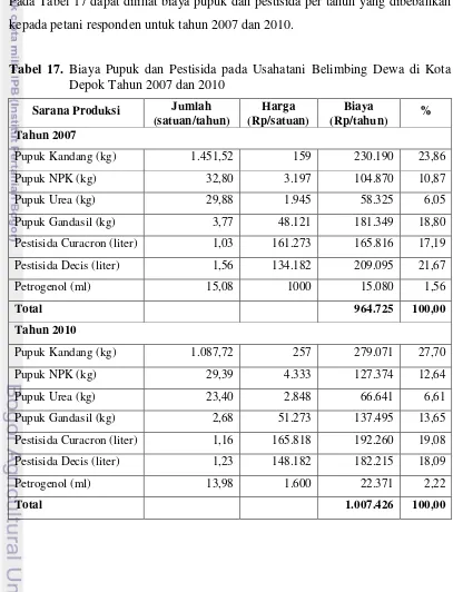 Tabel 17. Biaya Pupuk dan Pestisida pada Usahatani Belimbing Dewa di Kota 