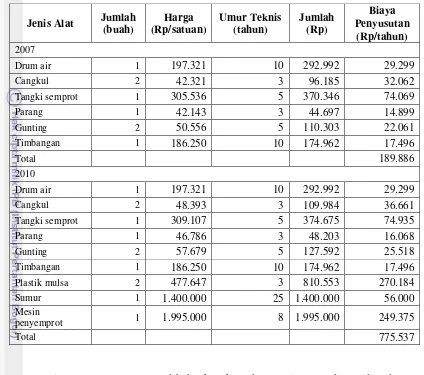 Tabel 22. Biaya Penyusutan Peralatan Pertanian  per Tahun pada Usahatani Belimbing Dewa Petani di Kota DepokTahun 2007 dan 2010 