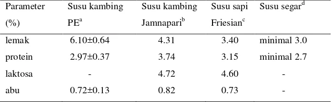 Tabel 1. Komposisi kimia susu kambing (jenis PE dan Jamnapari) dan susu sapi (jenis Friesian) serta perbandingannya dengan SNI  susu segar 