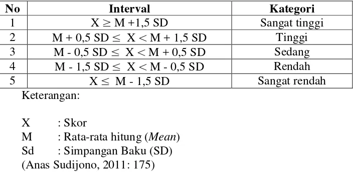 Tabel 5. Pengkategorian Nilai Berdasarkan Mean dan SD 