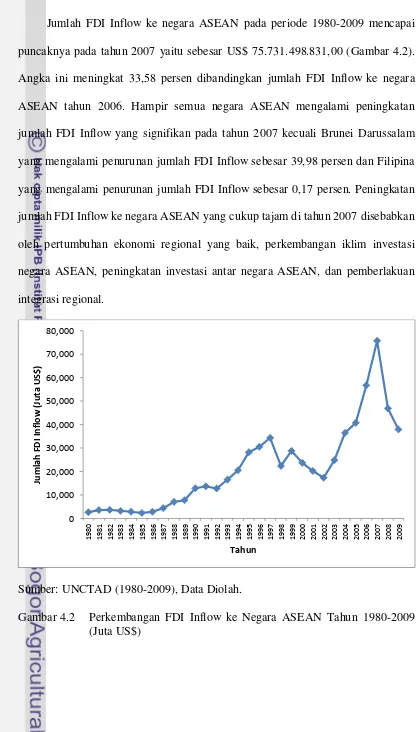 Gambar 4.2  Perkembangan FDI Inflow ke Negara ASEAN Tahun 1980-2009 