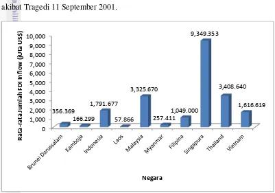 Gambar 4.3 Perkembangan Rata-rata FDI Inflow Masing-masing Negara 