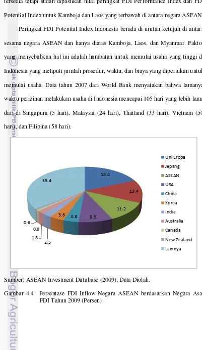 Gambar 4.4  Persentase FDI Inflow Negara ASEAN berdasarkan Negara Asal    