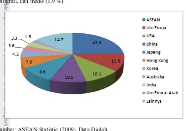 Gambar 4.9  Nilai Ekspor Negara ASEAN Tahun 2009 Berdasarkan Negara 