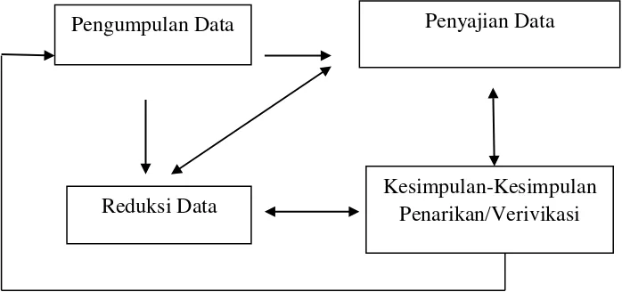 Gambar 3.1  proses analisis data (Miles dan Huberman, 1992:20)  