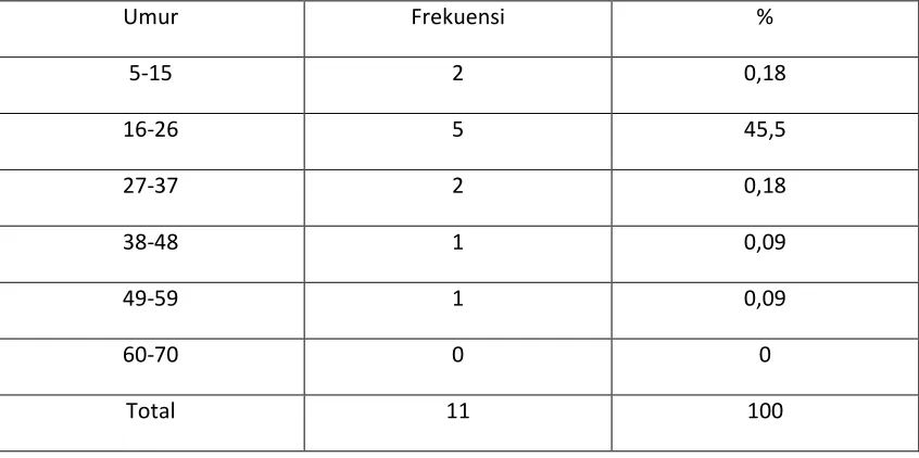 Tabel 4 menunjukkan kelompok umur dengan frekuensi jumlah pasien tertinggi yang 