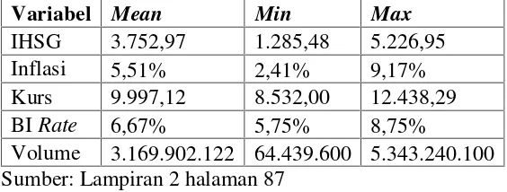 Tabel 2. Data Mean, Min, dan Max Dari Masing-Masing Variabel