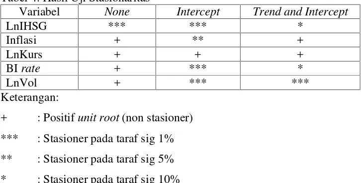 Tabel 4. Hasil Uji Stasionaritas