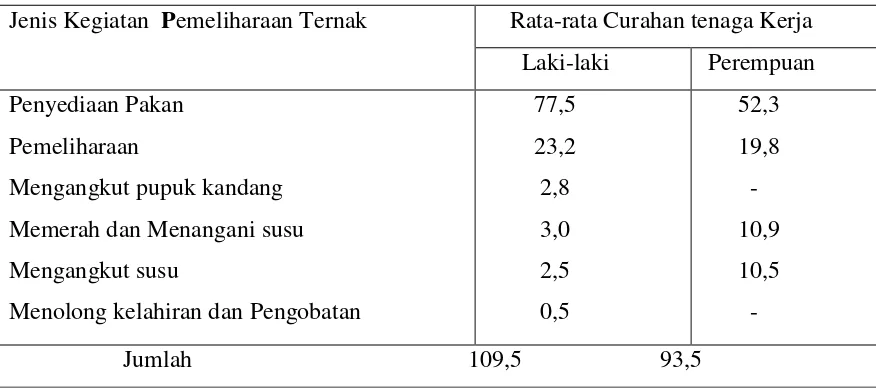 Tabel 3. Rata-rata Curahan Tenaga Kerja Laki-laki dan Perempuan Dalam BerbagaiJenis Kegiatan Pemeliharaan Ternak Sapi Perah (jam/bulan)
