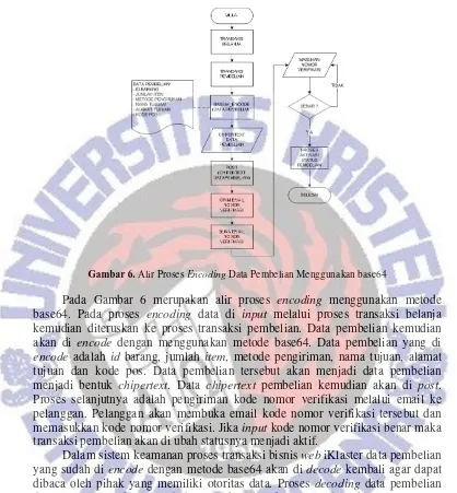 Gambar 6.  Alir Proses Encoding Data Pembelian Menggunakan base64 