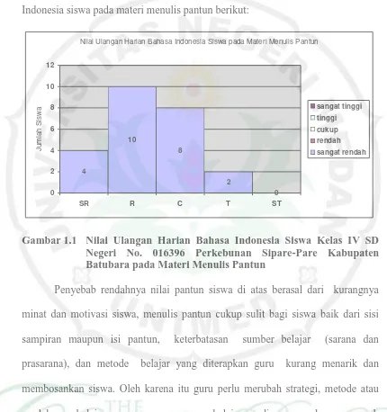Gambar 1.1   Nilai Ulangan Harian Bahasa Indonesia Siswa Kelas IV SD  Negeri No. 016396 Perkebunan Sipare-Pare Kabupaten 