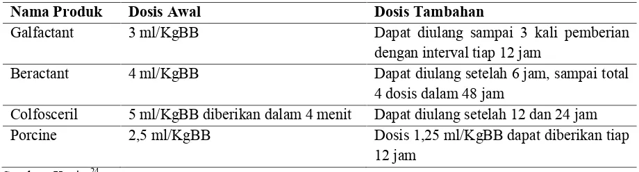 Tabel 6. Dosis surfaktan yang direkomendasikan untuk terapi.