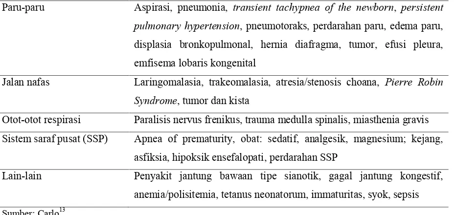 Tabel 1. Etiologi gagal nafas pada neonatus