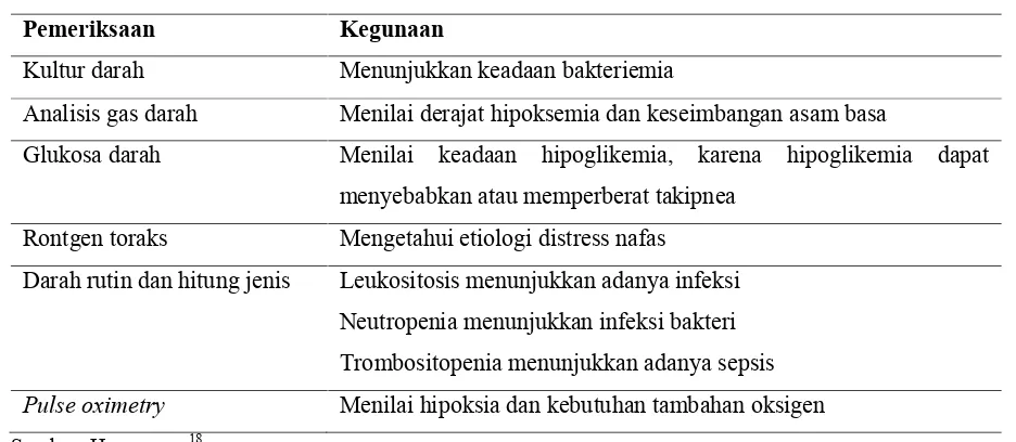 Tabel 4. Pemeriksaan Penunjang pada Neonatus yang mengalami Distress Pernafasan