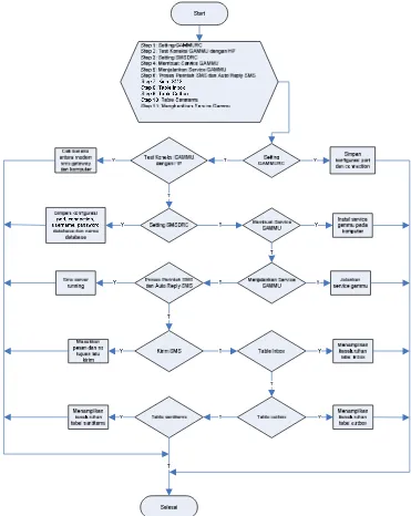 Gambar 3.7 Flowchart aplikasi SMS gateway