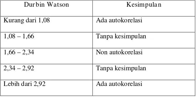 Tabel 1. Autokorelasi Durbin Watson  