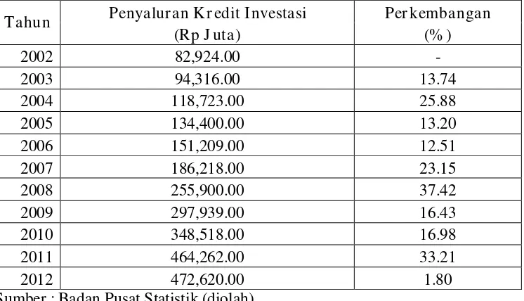 Tabel 2. Perkembangan Penyaluran Kredit Investasi pada 