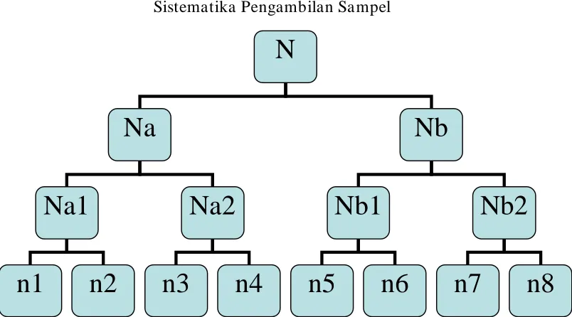 Gambar 3.1 Sistematika Pengambilan Sampel 