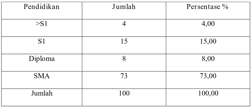 Tabel 4.3 