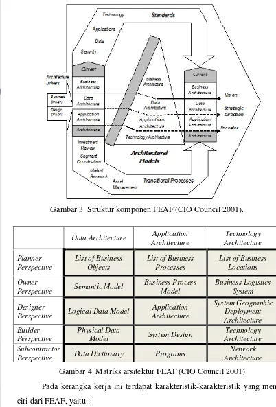 Gambar 3  Struktur komponen FEAF (CIO Council 2001).  