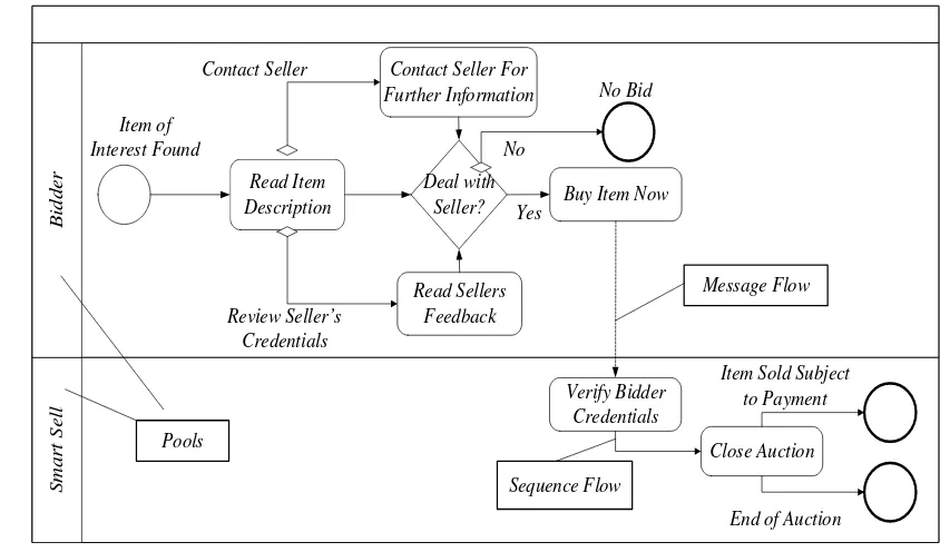 Gambar 7  Diagram proses bisnis BPMN (Owen & Jog Raj 2003). 