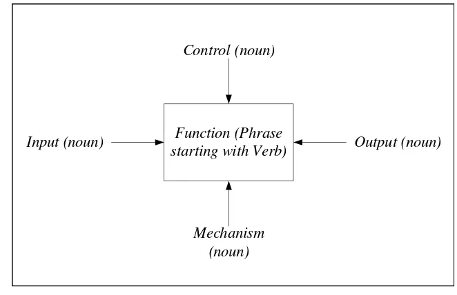 Gambar 8  Notasi pada model IDEF (Jeong, et al. 2009). 