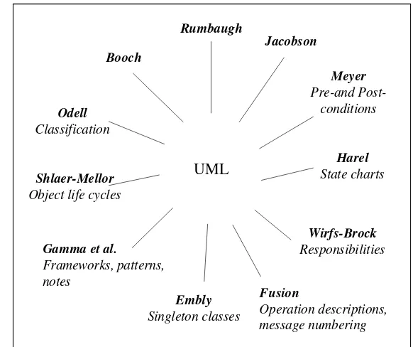 Gambar 9  Unifikasi berbagai metode pengembangan objek ke dalam UML 