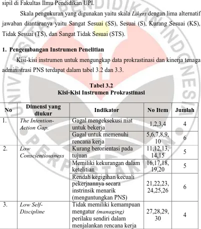 Tabel 3.2  Kisi-Kisi Instrumen Prokrastinasi  