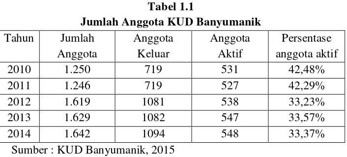 Tabel 1.1 Jumlah Anggota KUD Banyumanik 