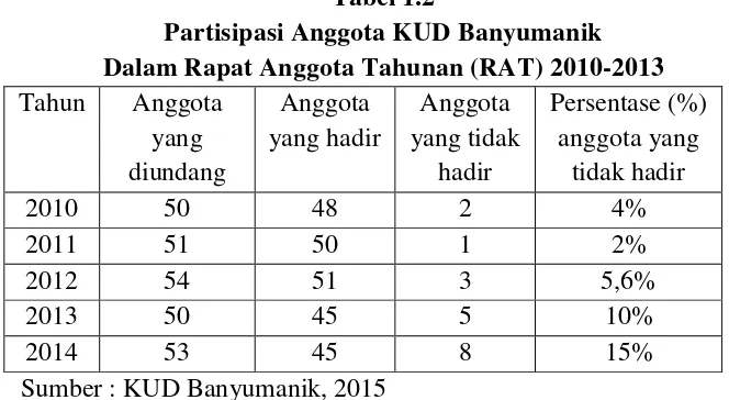 Tabel 1.2 Partisipasi Anggota KUD Banyumanik 