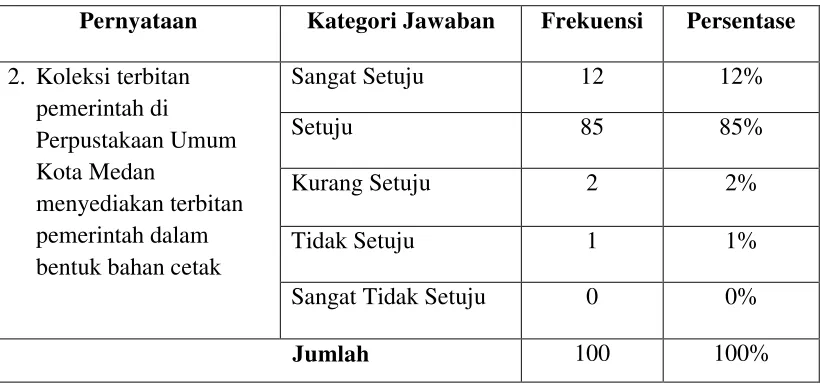 Tabel 4.2 Koleksi Terbitan Pemerintah dalam Bentuk Bahan Cetak 