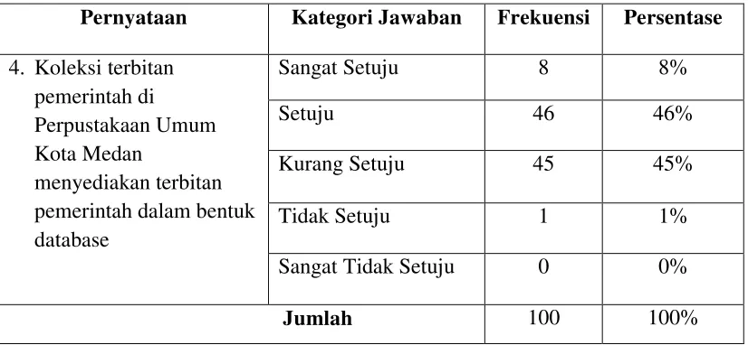 Tabel 4.4 Koleksi Terbitan Pemerintah dalam Bentuk Database 