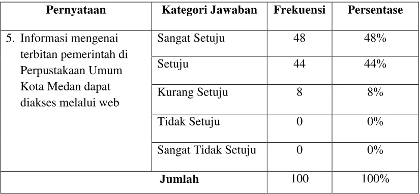 Tabel 4.5 Informasi Terbitan Pemerintah Diakses Melalui Web 