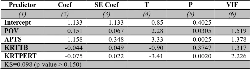 Table 1 Coefficient, Standard Error, P-value and VIF of variables affected Child Labor 