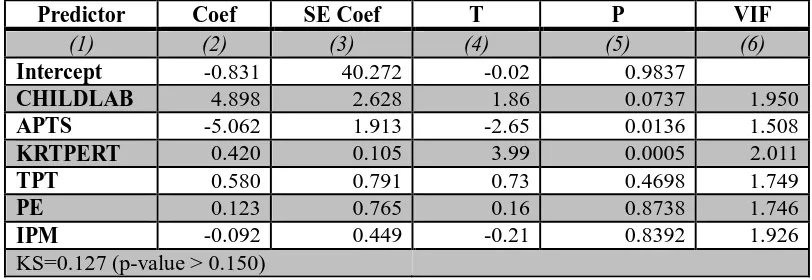 Table 2 Coefficient, Standard Error, P-value and VIF of variables affected Dropout Rate 