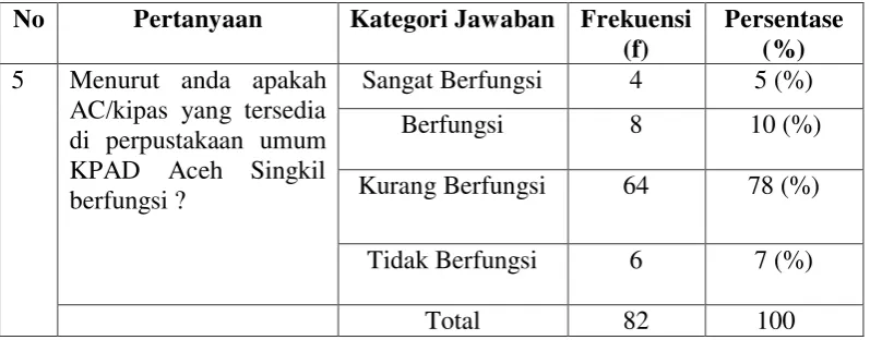 Tabel 4.5  Kipas atau Air Conditioner 