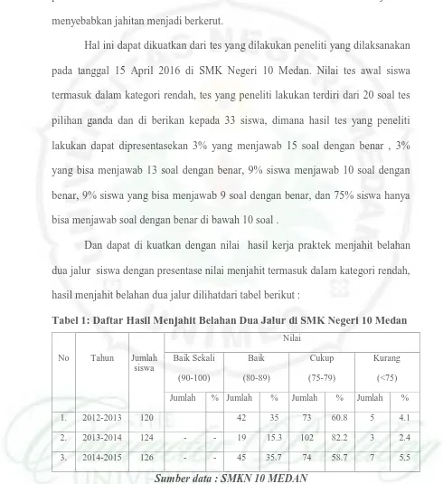 Tabel 1: Daftar Hasil Menjahit Belahan Dua Jalur di SMK Negeri 10 Medan