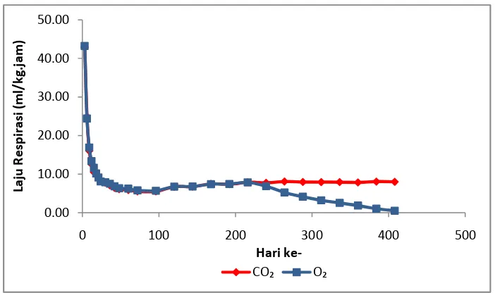 Gambar 5. Laju produksi CO₂ dan laju konsumsi O₂ buah naga pada suhu ruang 