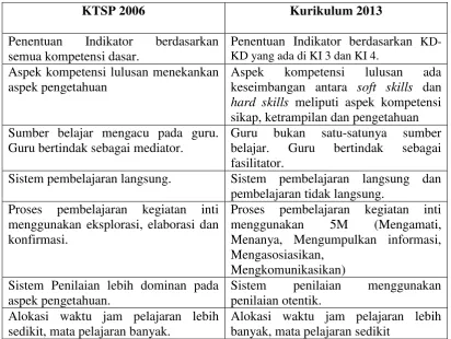 Tabel 2.1 Perbedan KTSP dan Kurikulum 2013