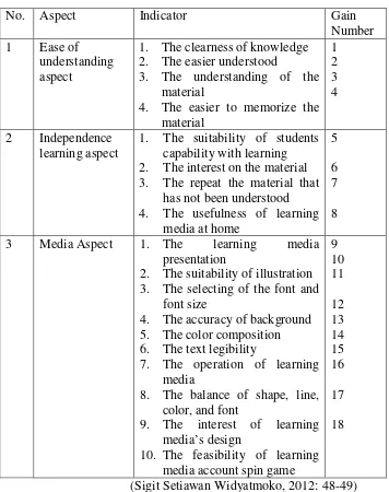 Table 5. Lattice Feasibility Media Through Trials on Students 