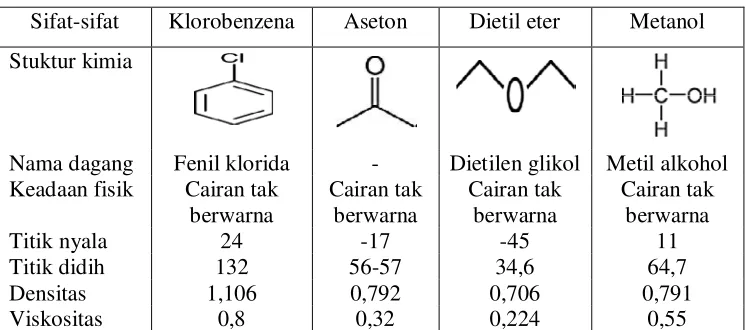 Tabel 2.4 Karakteristik beberapa jenis co-solvent [4] 