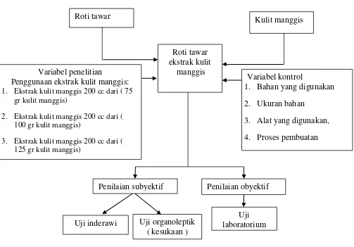 Gambar 2. 9 Kerangka berfikir 