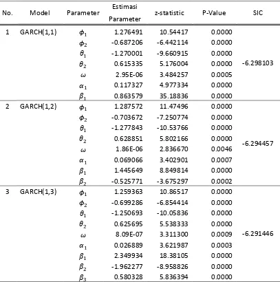 Tabel 4.6 Pendugaan parameter GARCH 